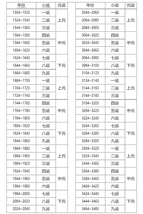 三元九运口诀表 三元九运年时间表