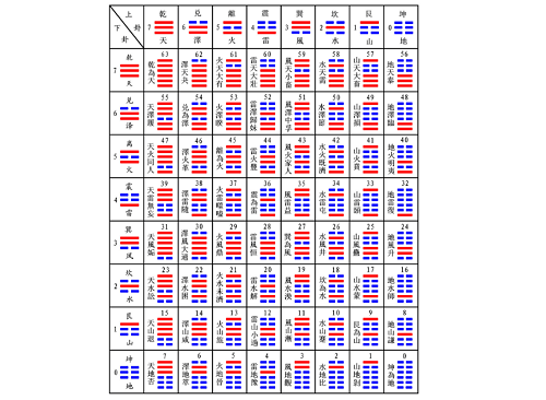 六爻卦六十四卦对照表 六十四卦对照表解卦 六爻卦六十四卦对照表 六十四卦对照表解卦