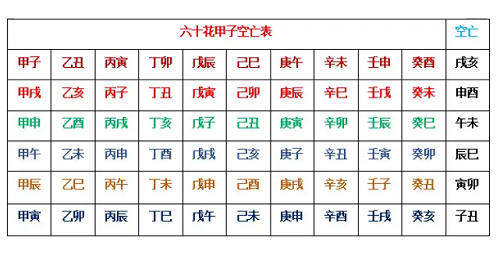 六甲空亡查询表 怎么查空亡查询表