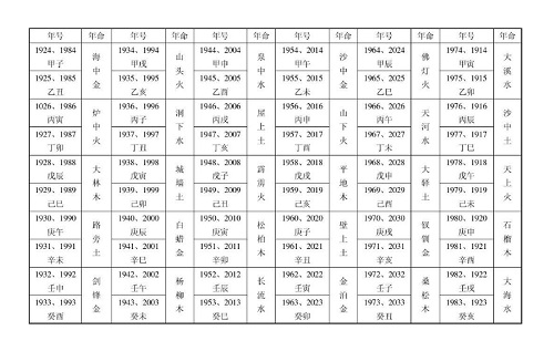 六十甲子是什么意思? 六十甲子五行表大全