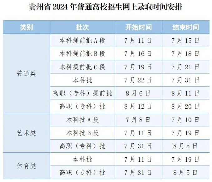 2024贵州高考各批次录取时间公布了 几月几号结束录取